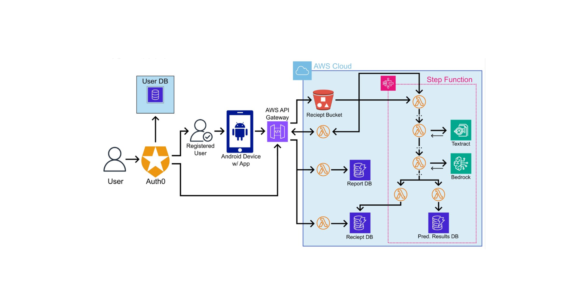 The Pineapple Expense architecture diagram: a user authenticates through Auth0 into the Android app, which calls an AWS API Gateway fronting Lambdas, a receipt S3 bucket, and a Step Function that runs Textract and Bedrock before writing to the report, receipt, and prediction result databases